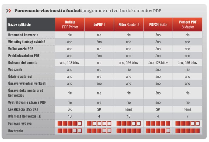 Photo Vytvárame dokumenty PDF zadarmo / Testovali sme