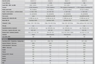 Photo Smartfónové novinky za super cenu