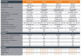 Photo Test telefónov