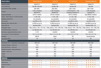 Photo Test telefónov