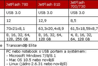 Photo ČR: Kapacity až 256GB pri flash diskoch USB 3.0 značky TRANSCEND