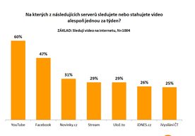 Photo Internetová videa mají Čechy bavit, ale zadarmo 