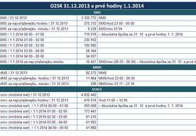 Photo Štatistiky mobilnej siete za 31.12.2013 a prvé hodiny 1.1.2014