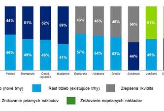 Photo CFO: Náznaky optimizmu v strednej Európe. Konzervatívny prístup na Slovensku