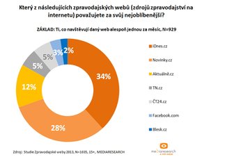 Photo ČR: Internetoví užívatelia sú verní stále rovnakým spravodajským serverom