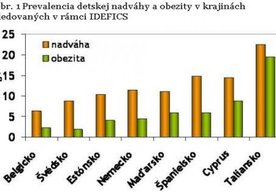 Photo Ako zabrániť detskej obezite – novinky zo štúdie IDEFICS