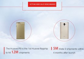 Photo Huawei v roku 2016: príjmy 75,1 mld. USD s 32% medziročným rastom, posilnenie všetkých 3 divízií