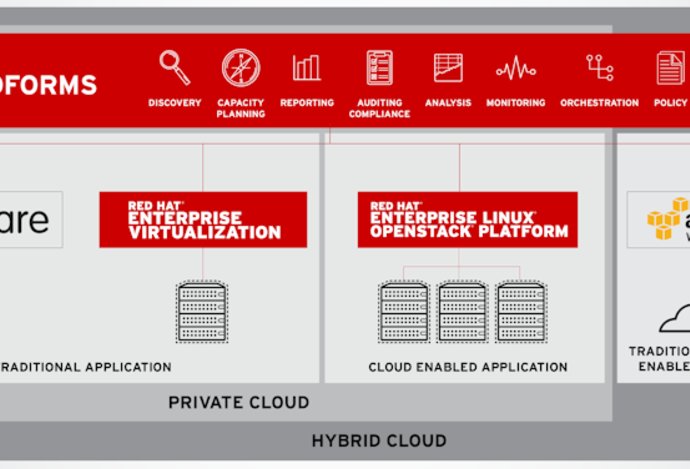 Photo ČR: Najnovšie verzie platformy Red Hat CloudForms prináša automatizáciu do správy prostredia s viac cloudmi 