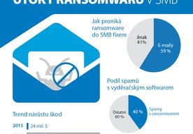 Photo GFI Software: 40 % všetkých spamov obsahuje ransomvér 