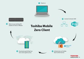 Photo ČR: Prečo je Toshiba Mobile Zero Client najbezpečnějším riešením pre mobilné firemné práce 