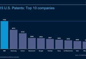 Photo IBM vedie v patentoch už 25 rokov za sebou
