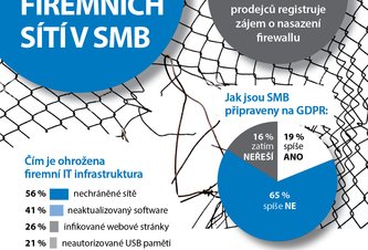 Photo GFI Software: podnikové siete v 56 % lokálnych SMB podnikoch nie sú dostatočne chránené 