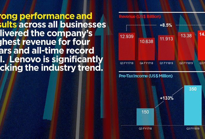 Photo Lenovo dosiahlo silné výsledky s najvyššími kvartálnymi tržbami za štyri roky a rekordným príjmom pred zdanením