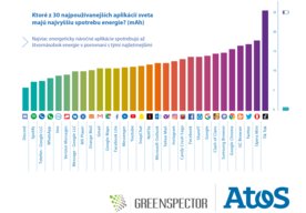 Photo Atos v spolupráci so startupom Greenspector ukázal, koľko energie spotrebuje 30 najpopulárnejších mobilných aplikácií