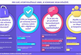 Photo Prieskum Viber ukázal, že Slovákom na ochrane súkromia v online záleží, veľa však o tejto téme nevedia