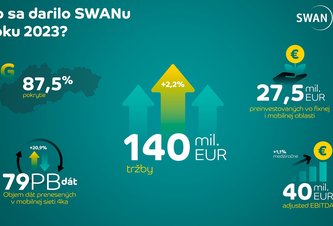 Photo SWAN zaznamenal v roku 2023 mierny rast vo viacerých finančných parametroch  
