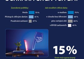 Photo Prieskum Acronis: viac ako 60 % lokálnych firiem už zaviedlo politiku ochrany citlivých dát 