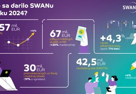 Photo SWAN dosiahol v roku 2024 historické finančné výsledky a zaknihoval aj rekordný objem investícií