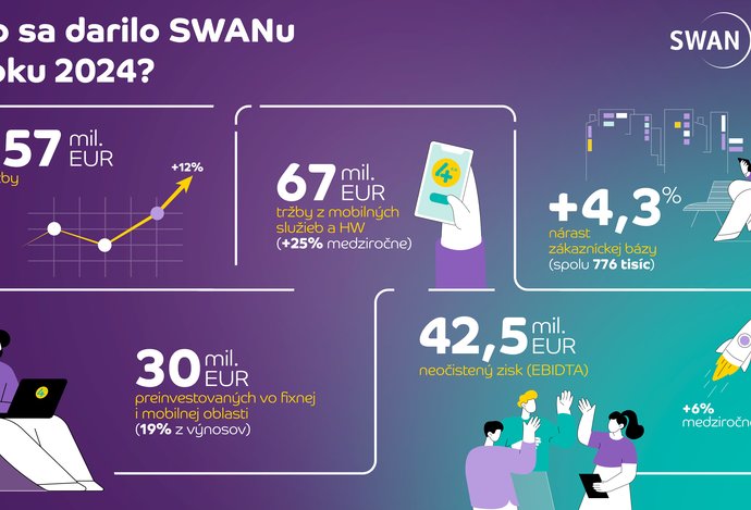 Photo SWAN dosiahol v roku 2024 historické finančné výsledky a zaknihoval aj rekordný objem investícií