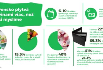 Photo Alarmujúce plytvanie potravinami: 37 %  Slovákov vyhadzuje jedlo aspoň raz týždenne 