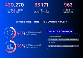 Photo Report N-able: budúcnosť centier SOC závisí od umelej inteligencie, ale bez ľudského overenia sa nezaobídu