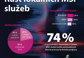 Photo Rozvoj MSP: 78 % lokálnych poskytovateľov očakáva dvojciferný rast