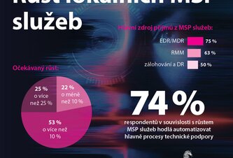 Photo Rozvoj MSP: 78 % lokálnych poskytovateľov očakáva dvojciferný rast