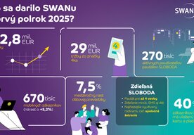 Photo SWAN za prvý polrok 2025 hlási viac zákazníkov, aj rekordnú dátovú prevádzku