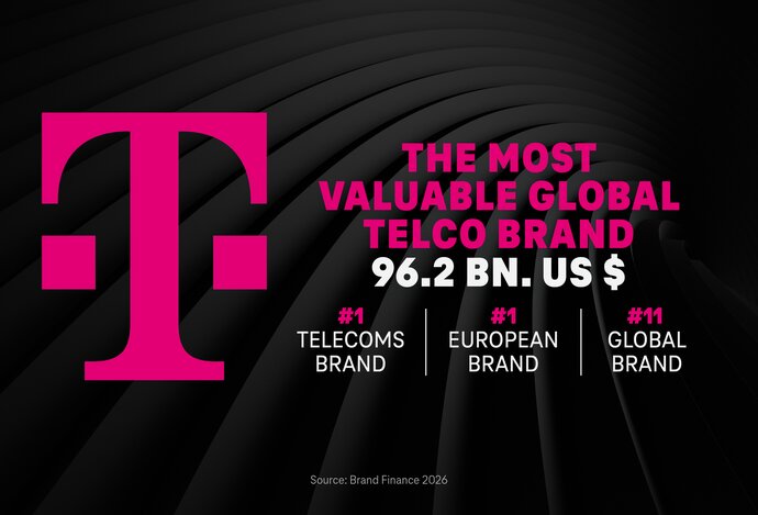 Photo Deutsche Telekom zvyšuje hodnotu značky a zostáva globálnou jednotkou medzi telekomunikačnými značkami