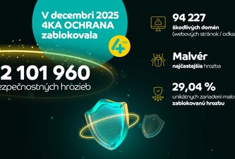 Photo Slováci pod paľbou útokov aj počas Vianoc. 4KA zablokovala v decembri vyše 12 miliónov kybernetických hrozieb 