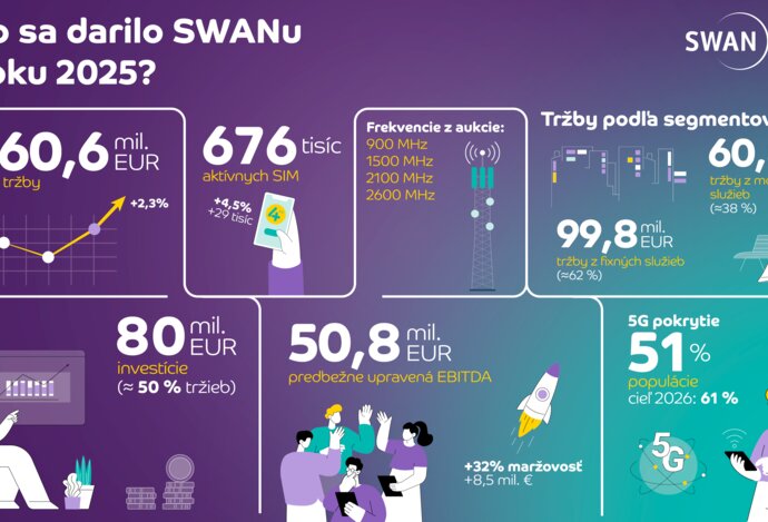 Photo SWAN v roku 2025 zvýšil tržby aj zisk a preinvestoval rekordných 80 miliónov eur