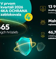 Photo Takmer každý druhý používateľ čelil kyberútoku. SWAN odhalil viac ako pol milióna hrozieb za tri mesiace