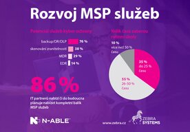 Photo ZEBRA SYSTEMS: MSP poskytovatelia vidia najväčší potenciál v službách zálohovania a obnovy po havárii