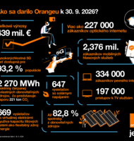 Photo Orange počas prvých troch kvartálov 2026: Nárast výnosov aj počtu zákazníkov